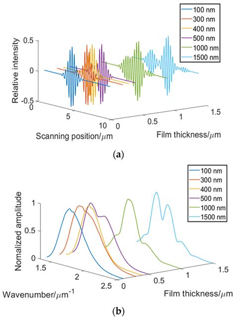 interferometric thickness measurement|interferometry optical.